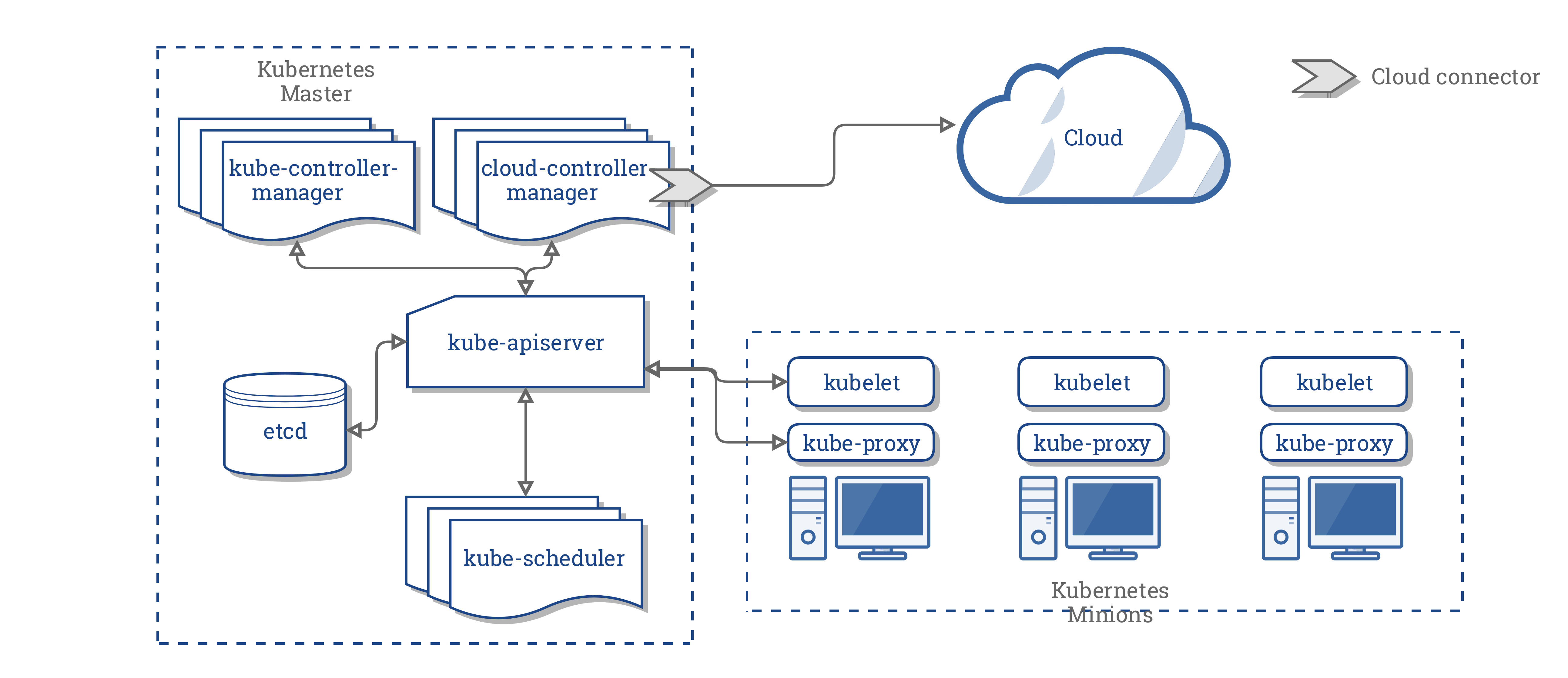 Container and Kubernetes