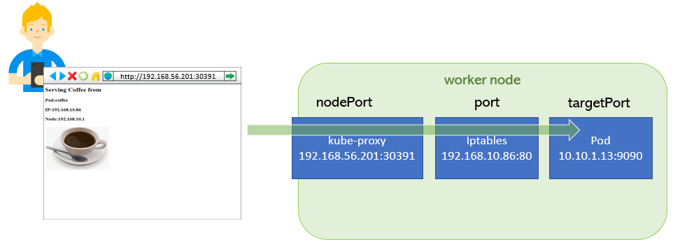 NodePort