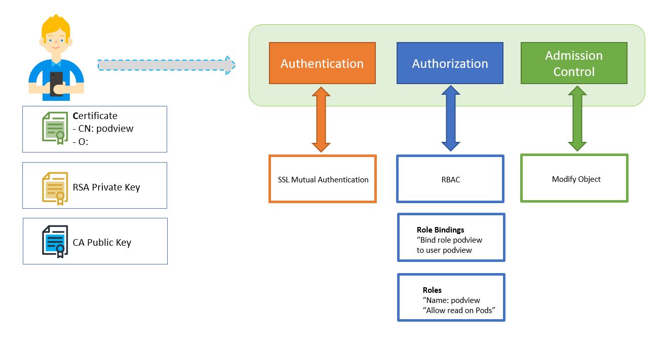 Authentication &amp; Authorization