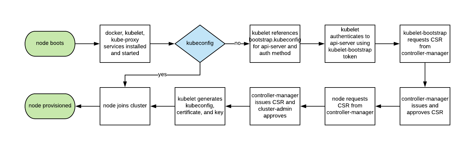 TLS Bootstrap